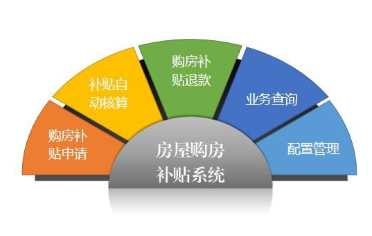 房屋購房補貼系統