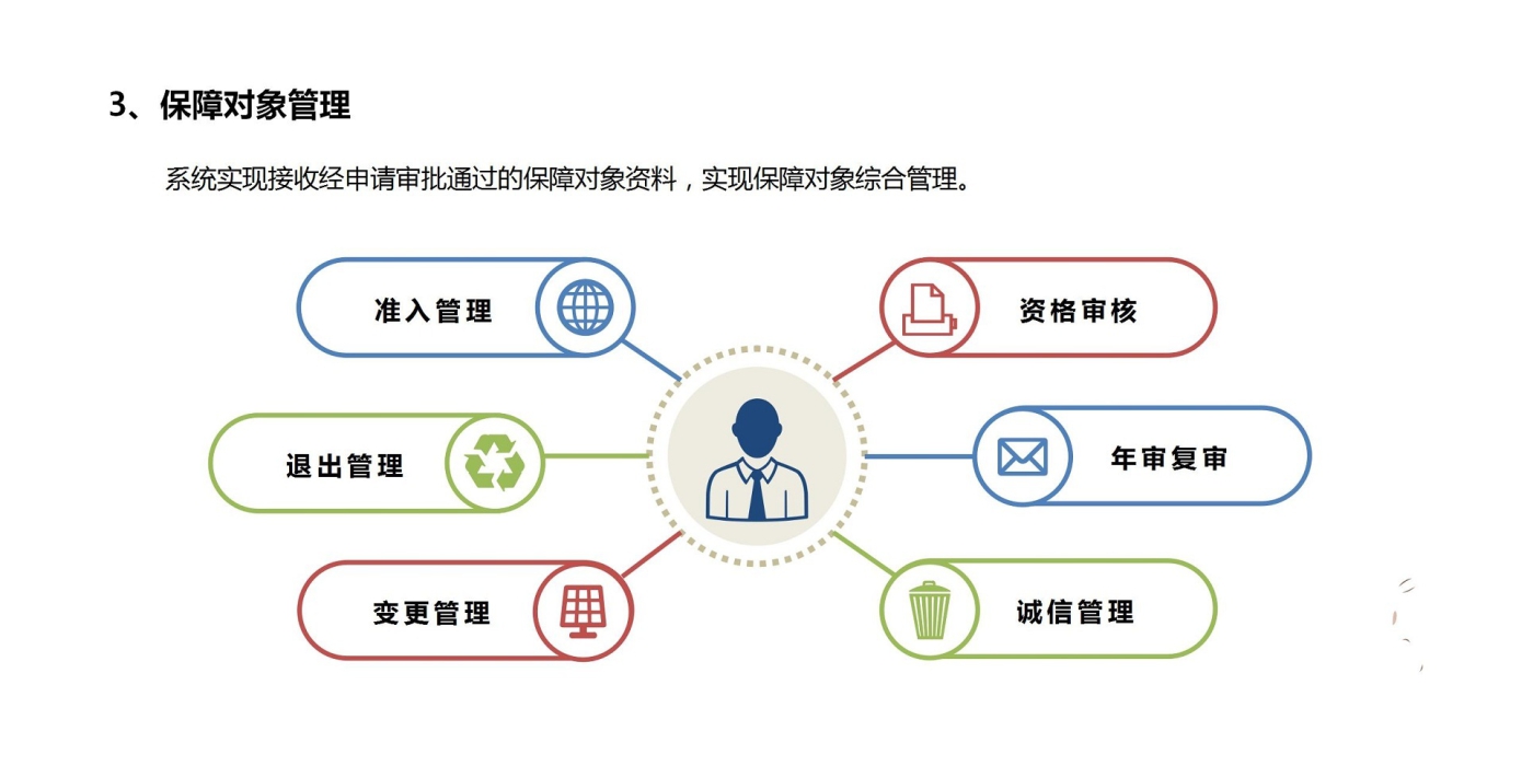 保障對象管理