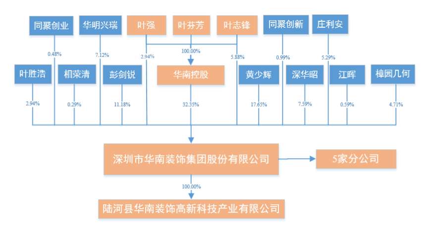 華南裝飾IPO闖關，證監會提了