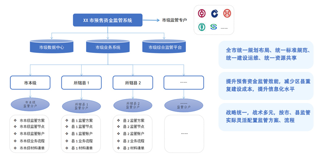 “以市帶縣”建設模式