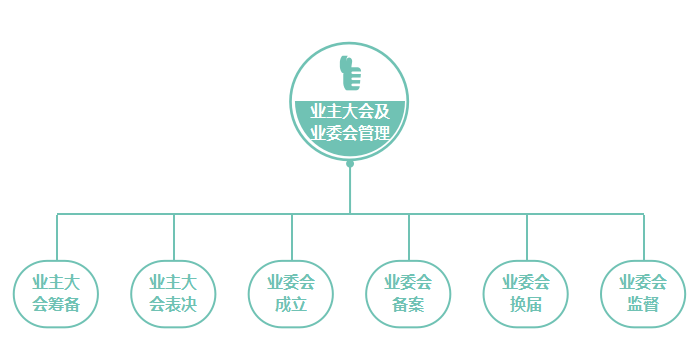 業主大會及業委會全流程引導式管理