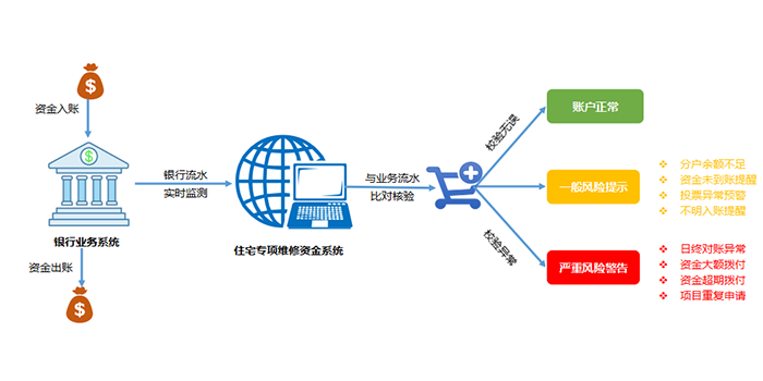 實現維修資金動態監測及風險預警