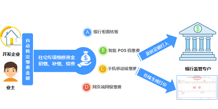 實現維修資金智能化繳存