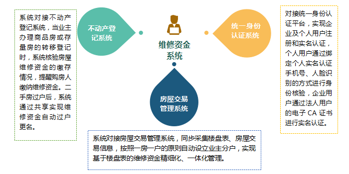 實現維修資金精準“落戶”