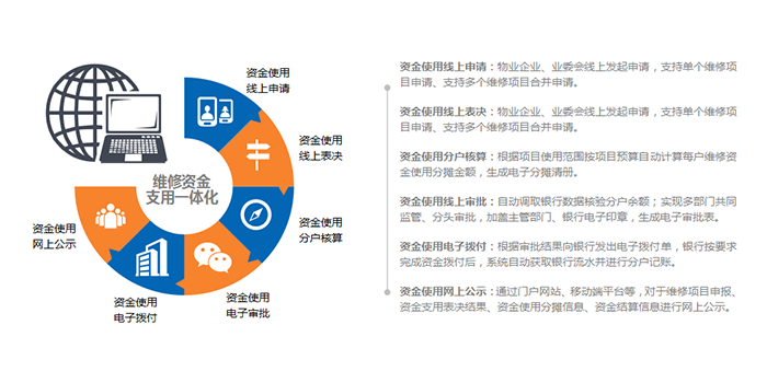 實現維修資金申請審批撥付一體化管理